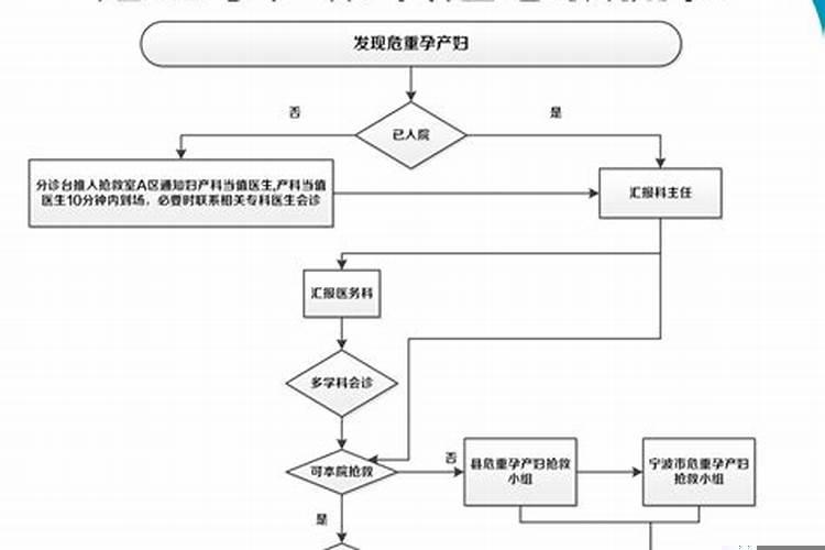 孕妇转运流程