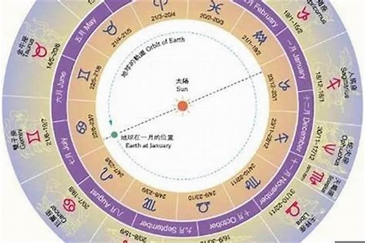 阴历9月6是什么星座