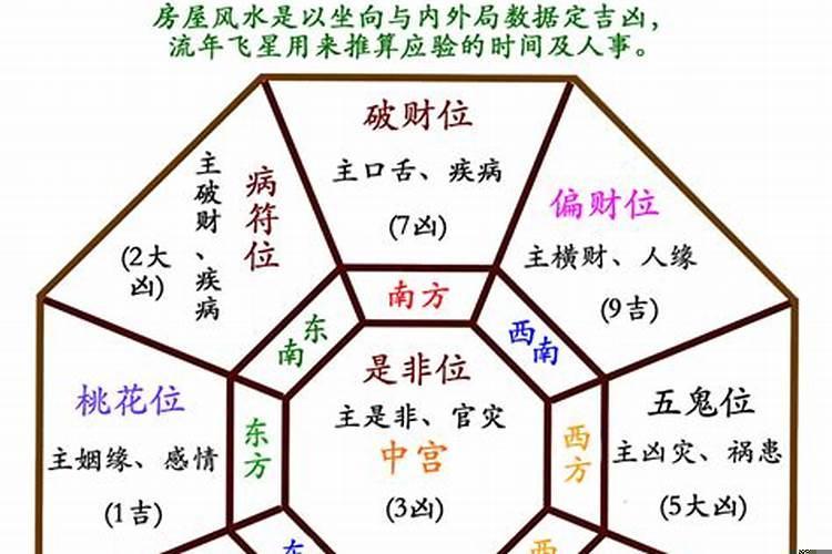 今年的风水位置