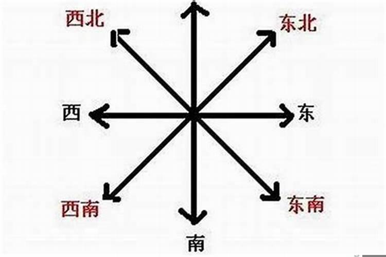八卦方位与代表事物