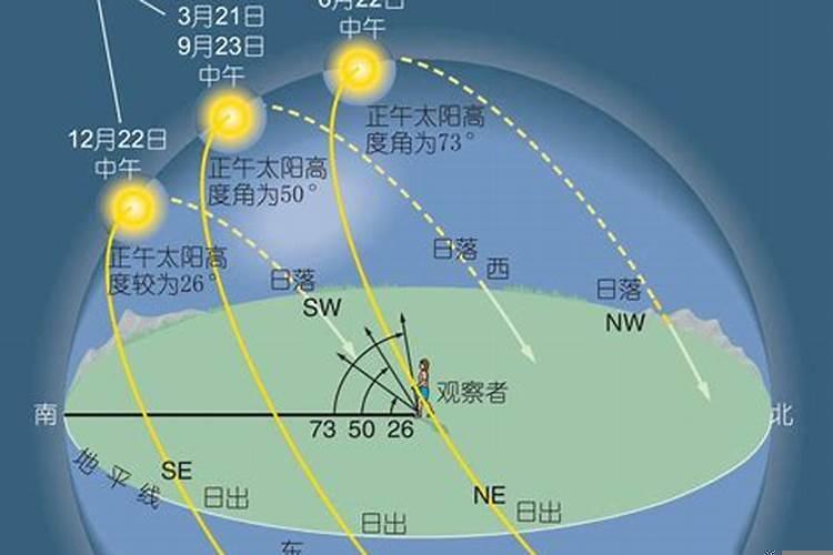 西北方太阳能晒多久
