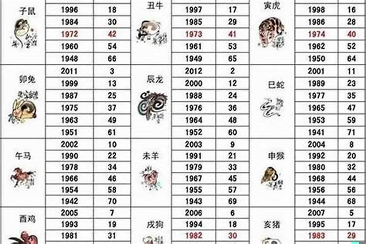 53岁属啥