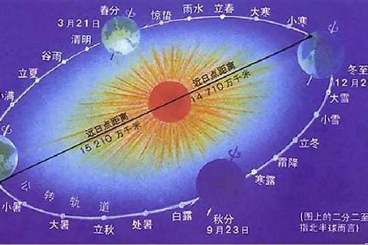 日历怎么看阴历和阳历农历