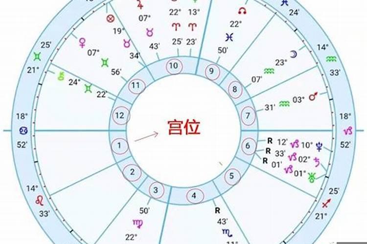 怎么看星盘相位
