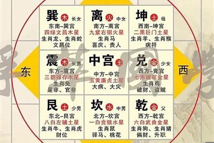家宅方位风水与八卦