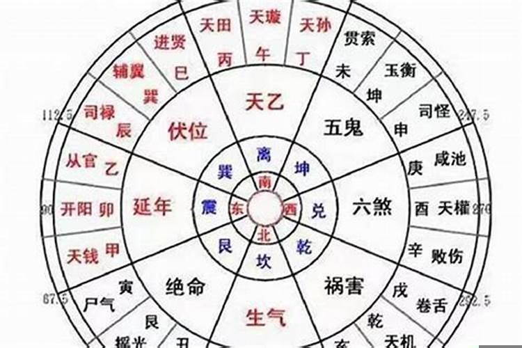 家宅方位风水与八卦