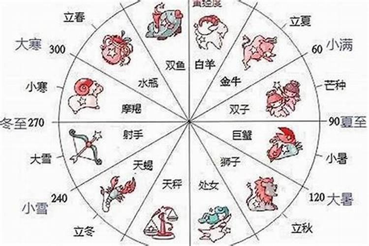 十二星座是是怎么来的