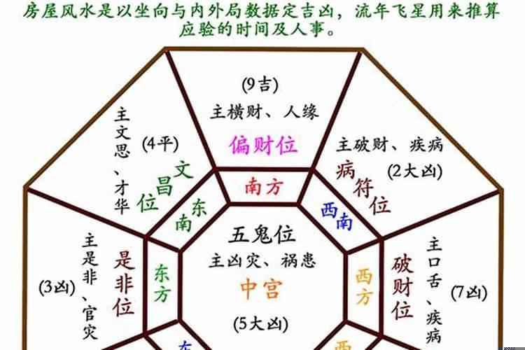 玄空风水吉凶判断