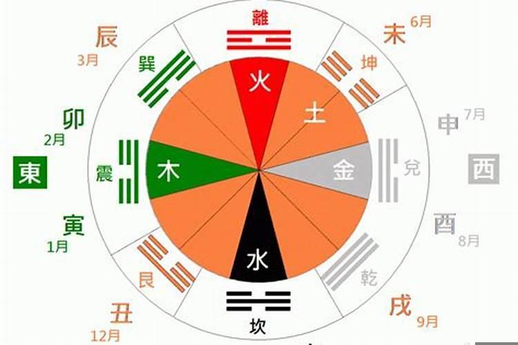 天干地支的五行属性及方位