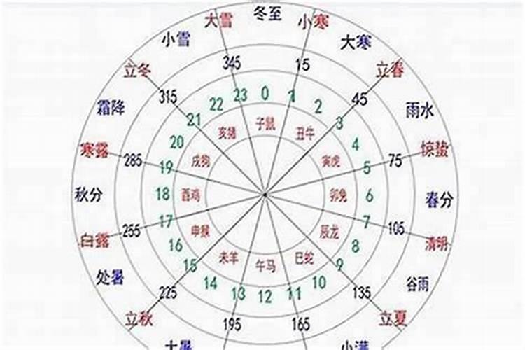 通过生辰八字看命运