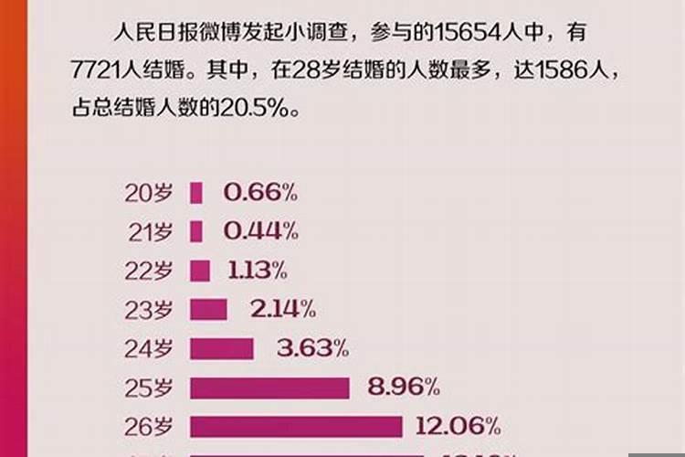 28岁和20岁结婚好吗
