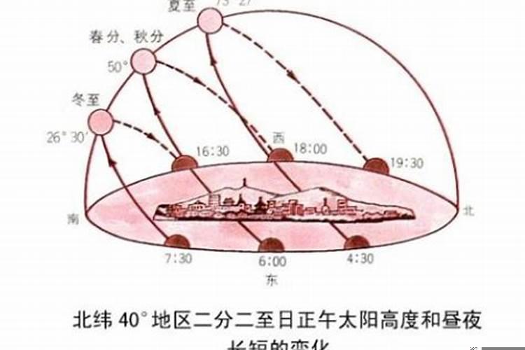 早上太阳升起的方向是正东吗
