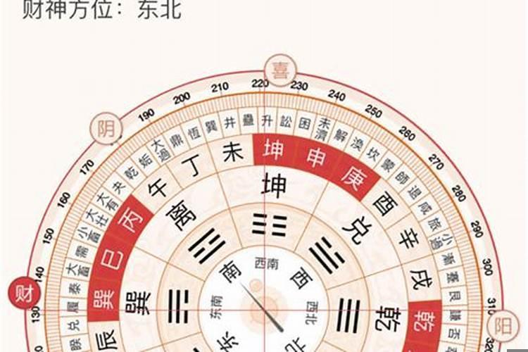 2022年财神方位在哪个方位