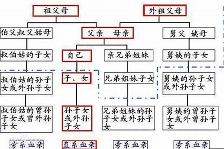 历代祖先包括爷爷吗