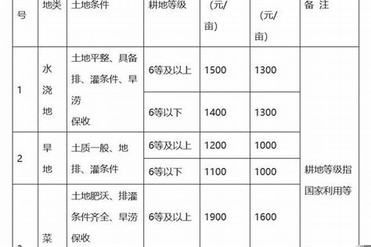 农村迁祖坟补偿标准2020规定