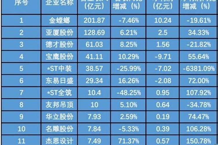 装修行业利润