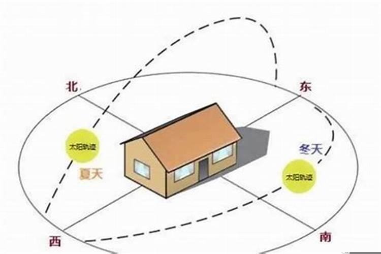 套宅朝向是指大门方向还是阳台