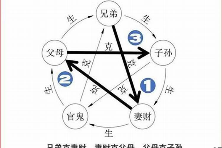 六亲相克怎么化解