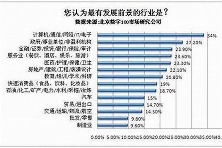 2020年投资什么行业比较好