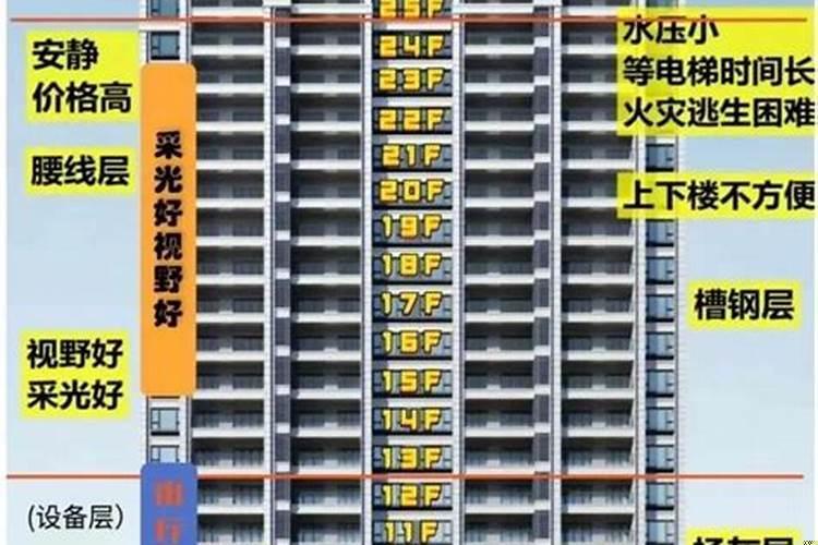 买楼如何选择楼层和号码