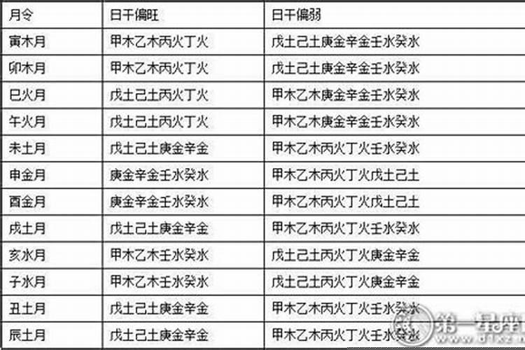 四柱预测日干旺衰