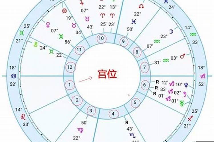 每个宫位对应的星座