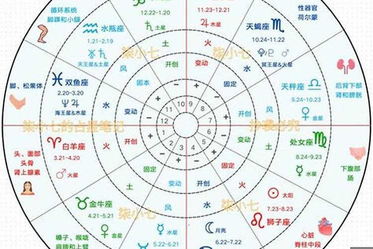 星盘命理分析