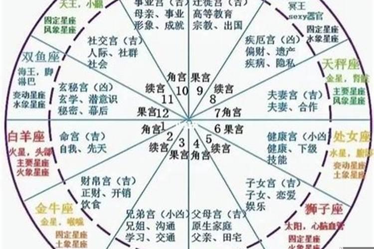 星盘的十二个宫位