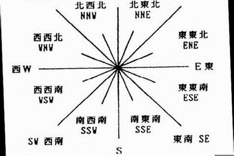 西北方向属于五行属什么