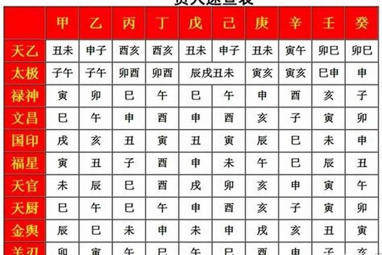 十大贵人八字