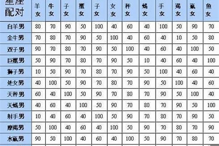 12星座哪两个星座最配